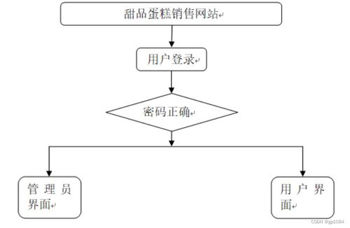 計(jì)算機(jī)畢業(yè)設(shè)計(jì) 基于SpringBoot的甜品蛋糕銷售網(wǎng)站設(shè)計(jì)與實(shí)現(xiàn)（附源碼與數(shù)據(jù)庫(kù)）