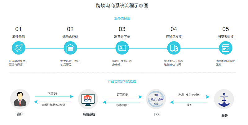 淺談跨境電商發展史與未來趨勢——以遠豐智慧數字商業系統與電子支付為例