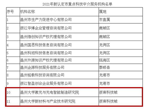 喜訊頻傳！溫州高新區浙南科技城新添2家市級重點科技中介服務機構